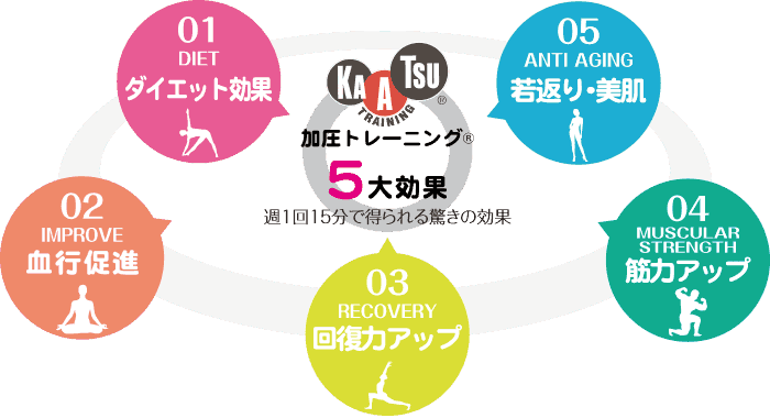 狛江駅徒歩2分 女性専用加圧トレーニング RockHeart:加圧トレーニングの5大効果
